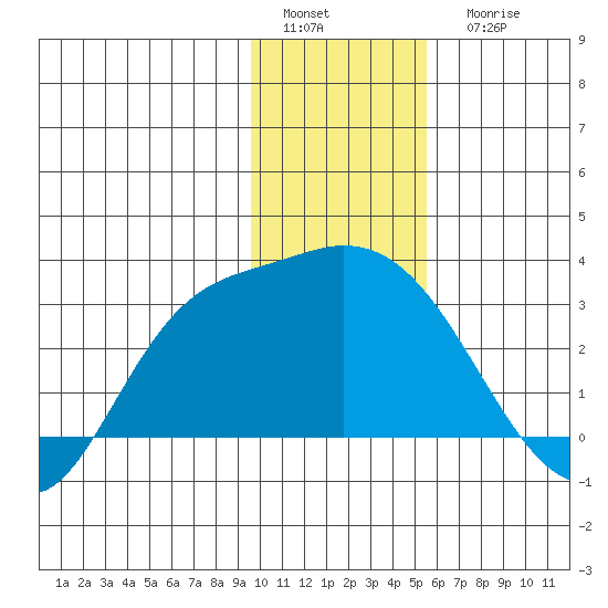 Finch Cove tide chart for Sunday, January 4, 2026