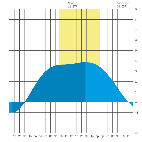 Finch Cove tide chart for Monday, January 5, 2026
