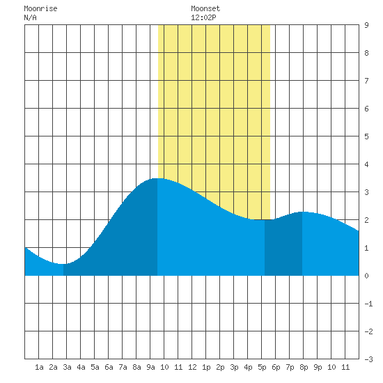 Finch Cove tide chart for Thursday, January 8, 2026