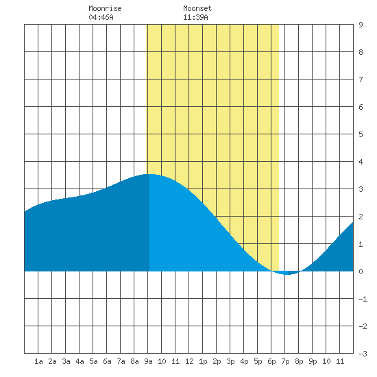 Finch Cove tide chart for Tuesday, February 10, 2026