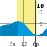 Finch Cove tide chart for Tuesday, February 10, 2026