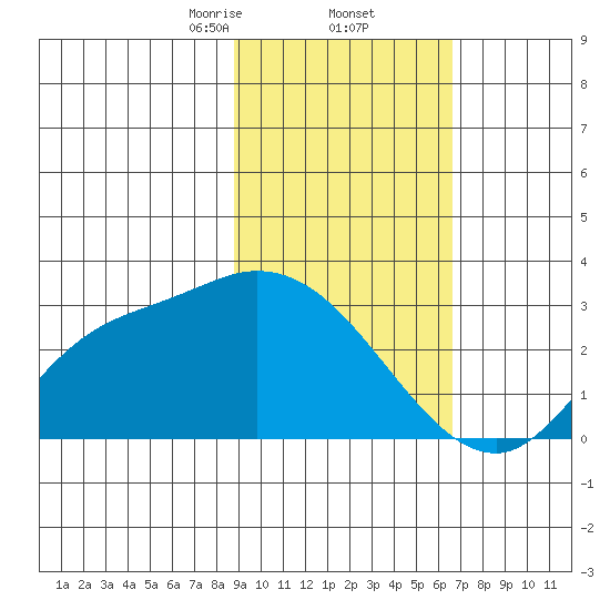 Finch Cove tide chart for Thursday, February 12, 2026