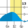 Finch Cove tide chart for Friday, February 13, 2026