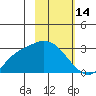 Finch Cove tide chart for Saturday, February 14, 2026