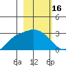 Finch Cove tide chart for Monday, February 16, 2026