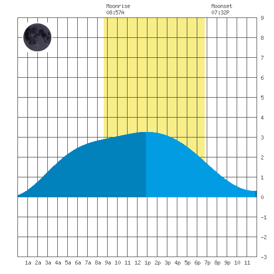 Finch Cove tide chart for Tuesday, February 17, 2026