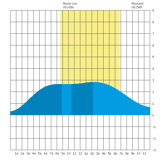 Finch Cove tide chart for Wednesday, February 18, 2026