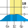 Finch Cove tide chart for Wednesday, February 18, 2026