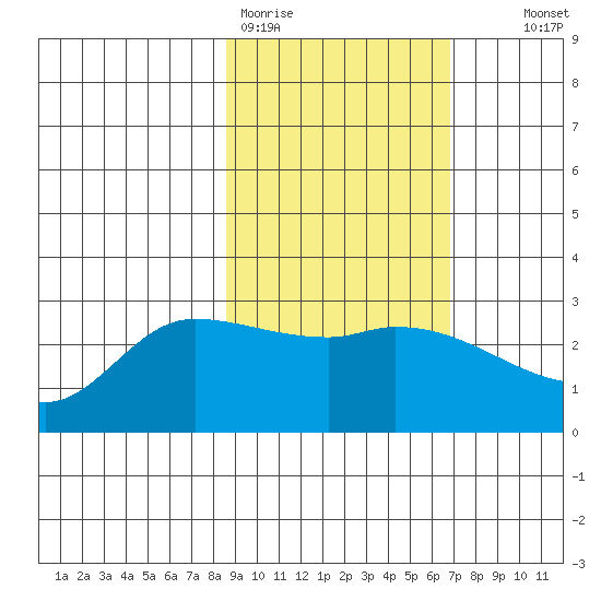 Finch Cove tide chart for Thursday, February 19, 2026