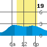 Finch Cove tide chart for Thursday, February 19, 2026