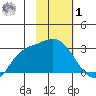 Finch Cove tide chart for Sunday, February 1, 2026