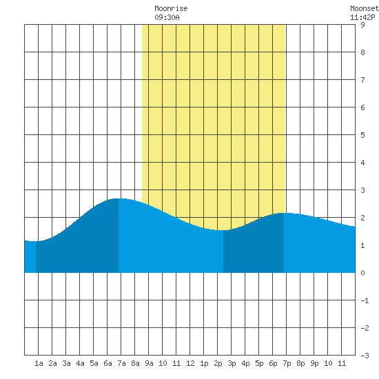 Finch Cove tide chart for Friday, February 20, 2026