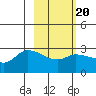 Finch Cove tide chart for Friday, February 20, 2026