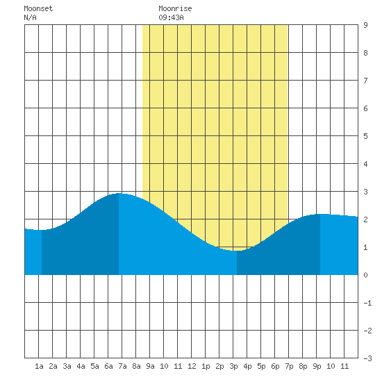 Finch Cove tide chart for Saturday, February 21, 2026