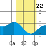 Finch Cove tide chart for Sunday, February 22, 2026