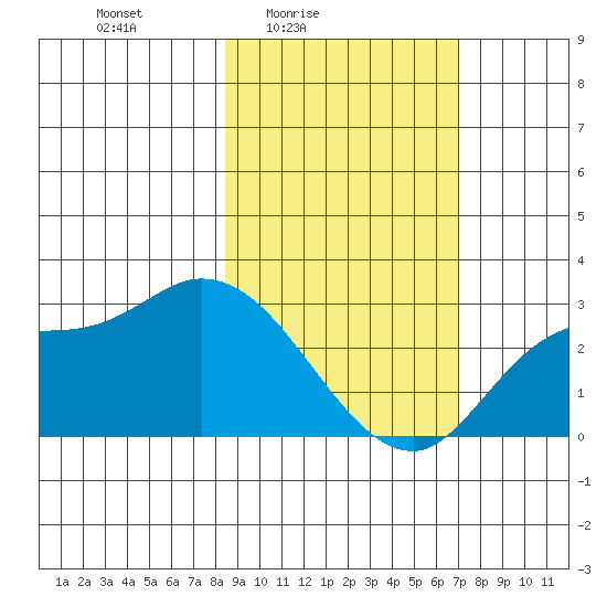 Finch Cove tide chart for Monday, February 23, 2026