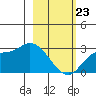 Finch Cove tide chart for Monday, February 23, 2026