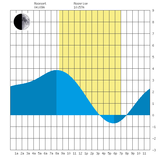Finch Cove tide chart for Tuesday, February 24, 2026