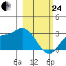 Finch Cove tide chart for Tuesday, February 24, 2026