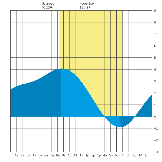 Finch Cove tide chart for Wednesday, February 25, 2026