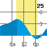 Finch Cove tide chart for Wednesday, February 25, 2026