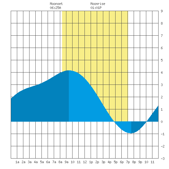 Finch Cove tide chart for Thursday, February 26, 2026