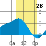 Finch Cove tide chart for Thursday, February 26, 2026