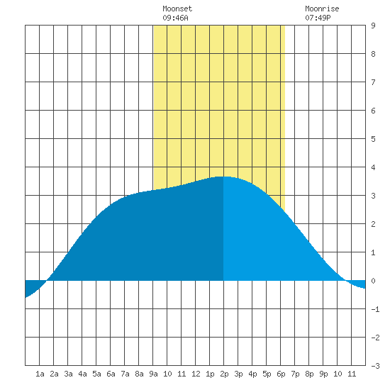 Finch Cove tide chart for Monday, February 2, 2026