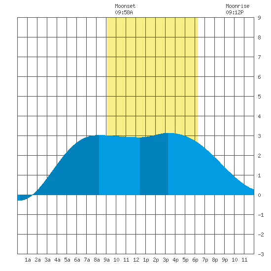 Finch Cove tide chart for Tuesday, February 3, 2026