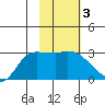 Finch Cove tide chart for Tuesday, February 3, 2026