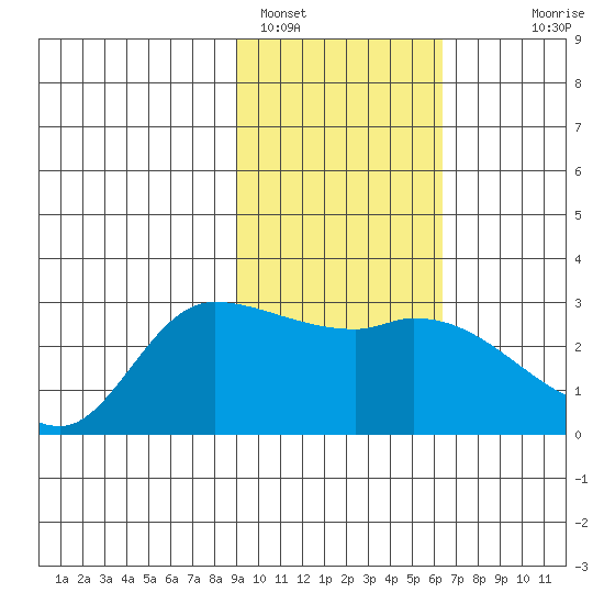 Finch Cove tide chart for Wednesday, February 4, 2026