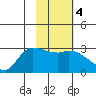 Finch Cove tide chart for Wednesday, February 4, 2026