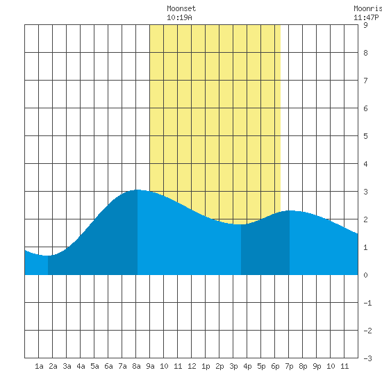 Finch Cove tide chart for Thursday, February 5, 2026