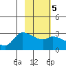 Finch Cove tide chart for Thursday, February 5, 2026