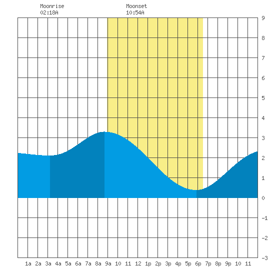 Finch Cove tide chart for Sunday, February 8, 2026