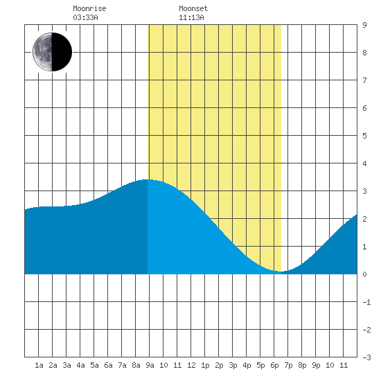 Finch Cove tide chart for Monday, February 9, 2026