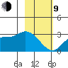 Finch Cove tide chart for Monday, February 9, 2026