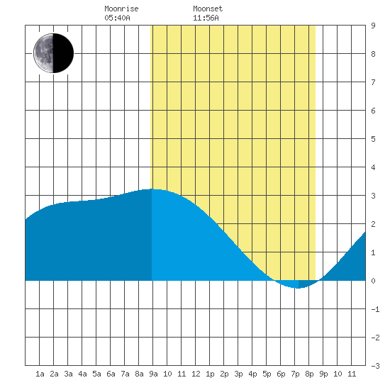 Finch Cove tide chart for Wednesday, March 11, 2026