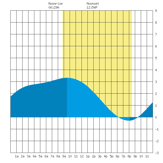 Finch Cove tide chart for Thursday, March 12, 2026