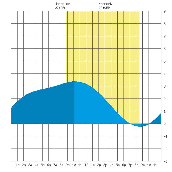 Finch Cove tide chart for Friday, March 13, 2026