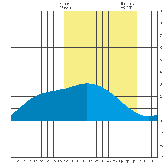 Finch Cove tide chart for Monday, March 16, 2026