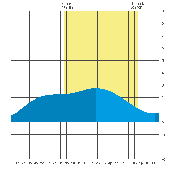 Finch Cove tide chart for Tuesday, March 17, 2026