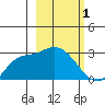Finch Cove tide chart for Sunday, March 1, 2026