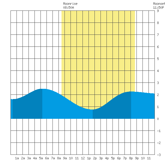 Finch Cove tide chart for Friday, March 20, 2026