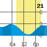 Finch Cove tide chart for Saturday, March 21, 2026