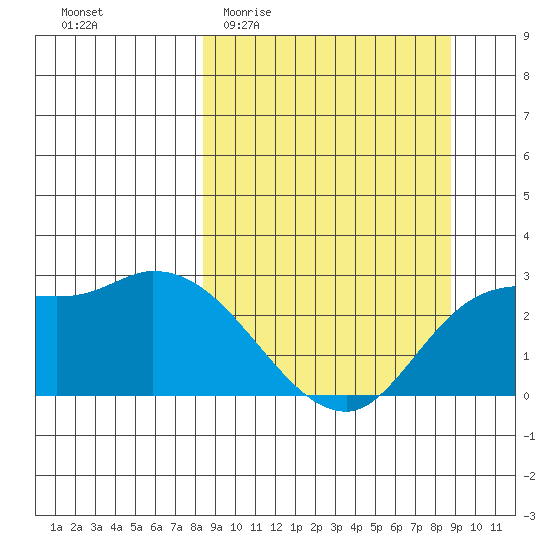 Finch Cove tide chart for Sunday, March 22, 2026