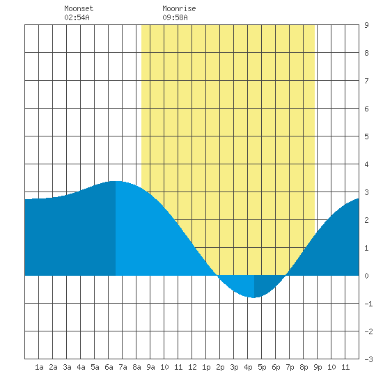 Finch Cove tide chart for Monday, March 23, 2026