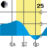 Finch Cove tide chart for Wednesday, March 25, 2026
