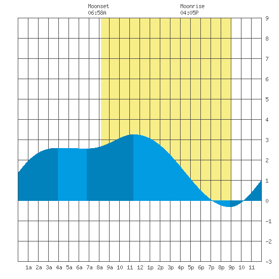 Finch Cove tide chart for Saturday, March 28, 2026