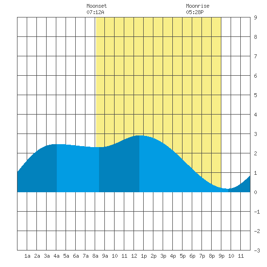 Finch Cove tide chart for Sunday, March 29, 2026